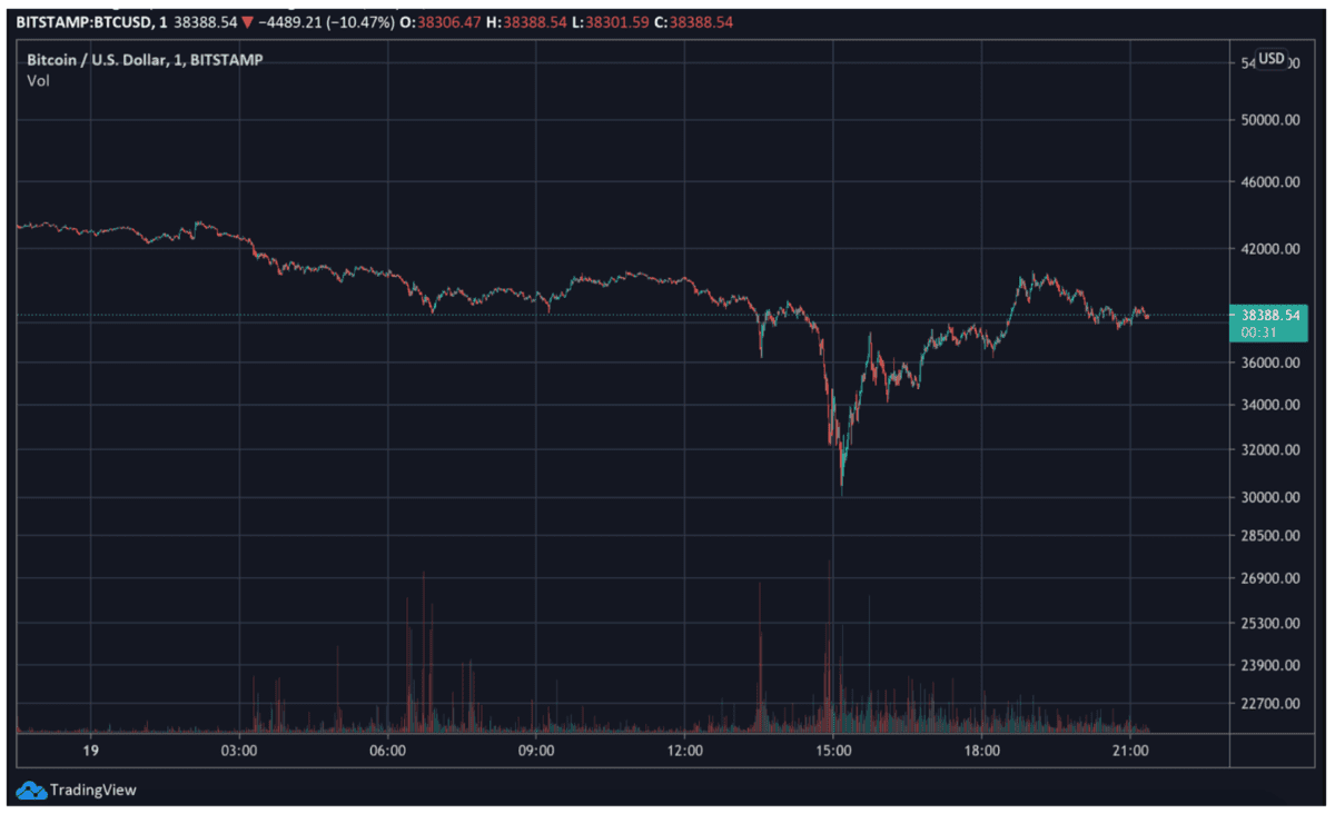 bitcoin_koers_daalt_institutionele_investeerders_slaan_hun_slag_grafiek