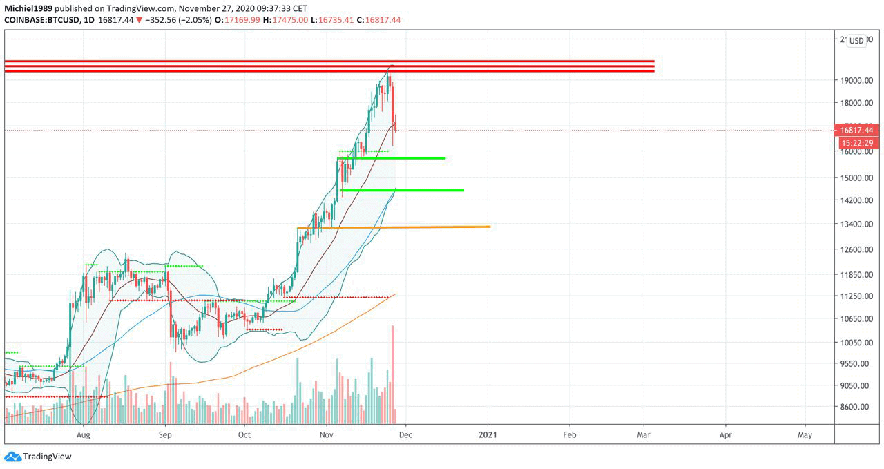 bitcoin_koers_dipt_omlaag_reden_tot_paniek_of_nieuwe_kansen_grafiek_coinbase