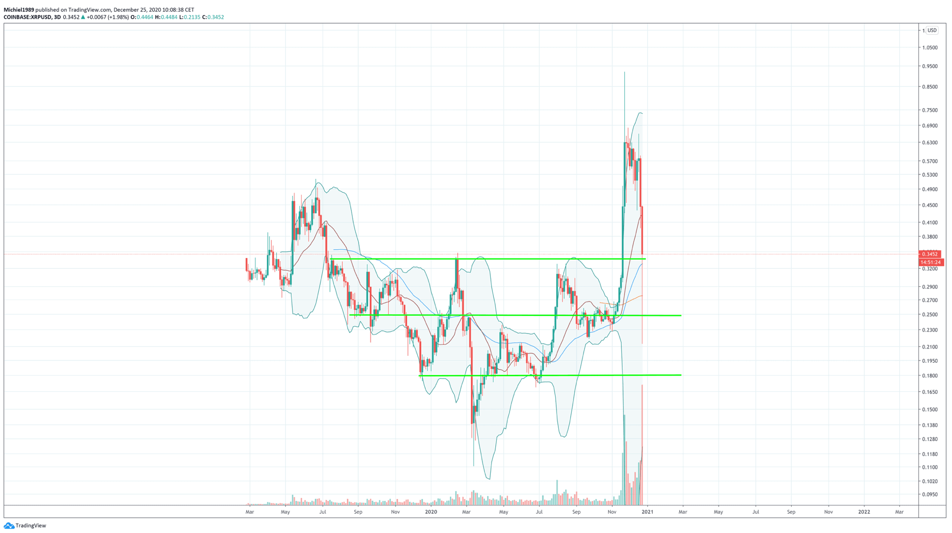 bitcoin_koers_gemengde_gevoelens_XRP_grafiek