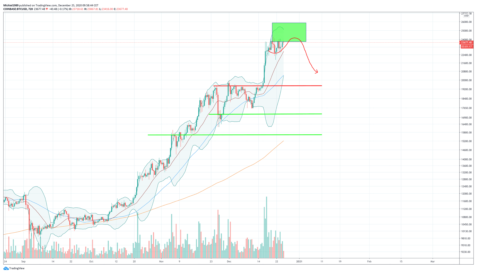 bitcoin_koers_gemengde_gevoelens_bitcoin_grafiek