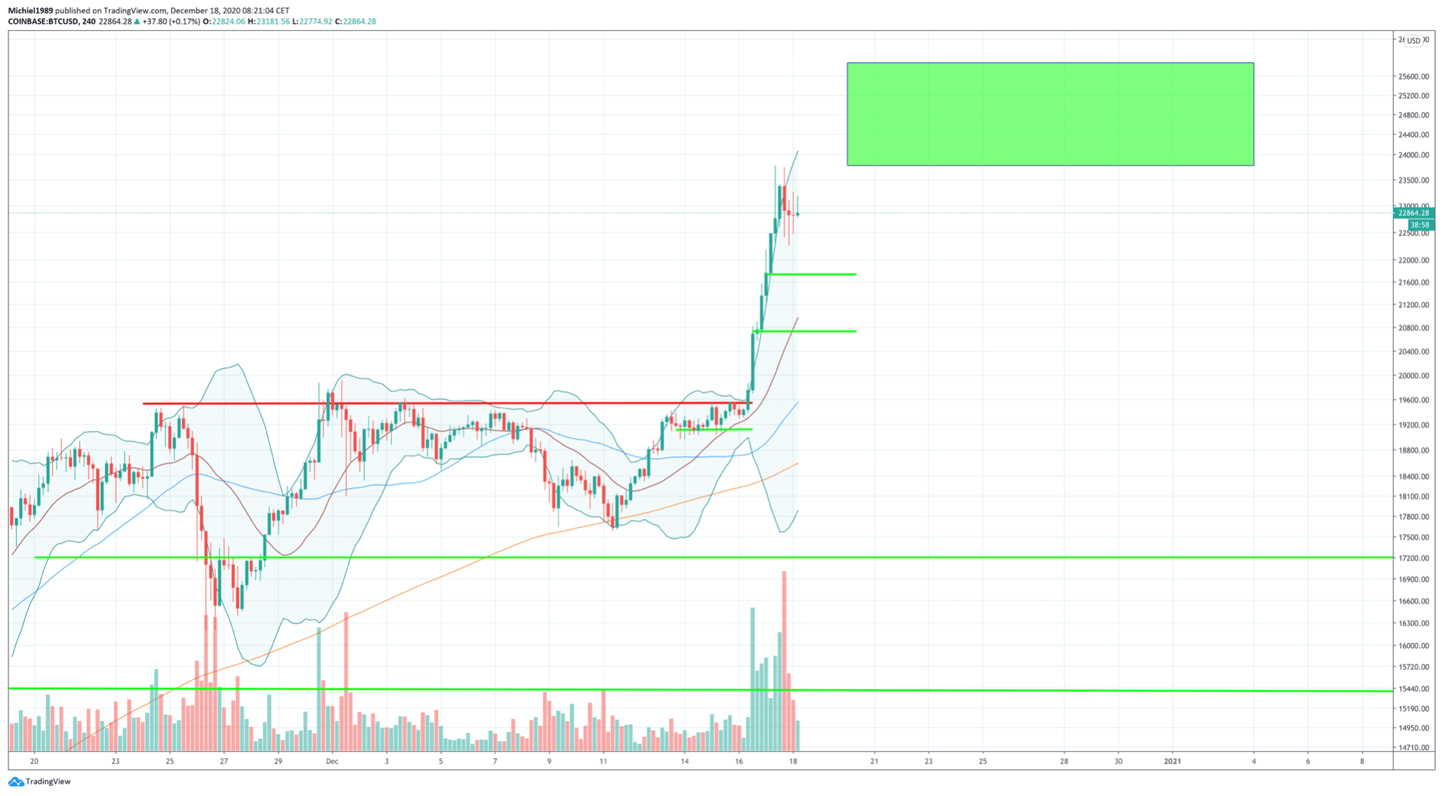 bitcoin_koers_ging_los_nieuwe_records_in_aantocht_4_uur_grafiek