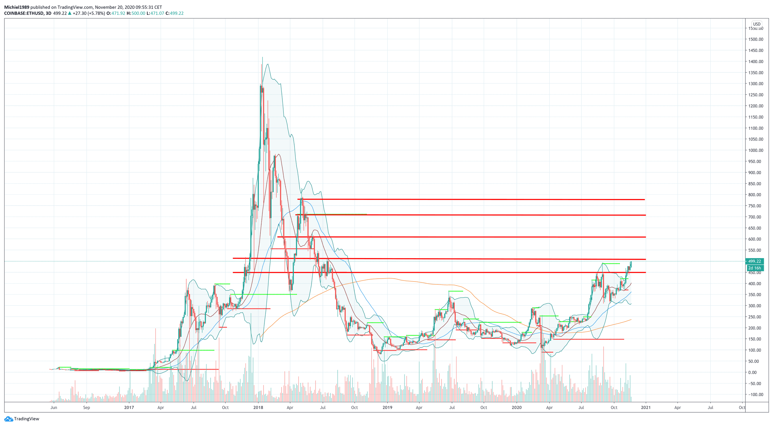 bitcoin_koers_goed_op_weg_all_time_high_voor_het_grijpen_ETH_grafiek