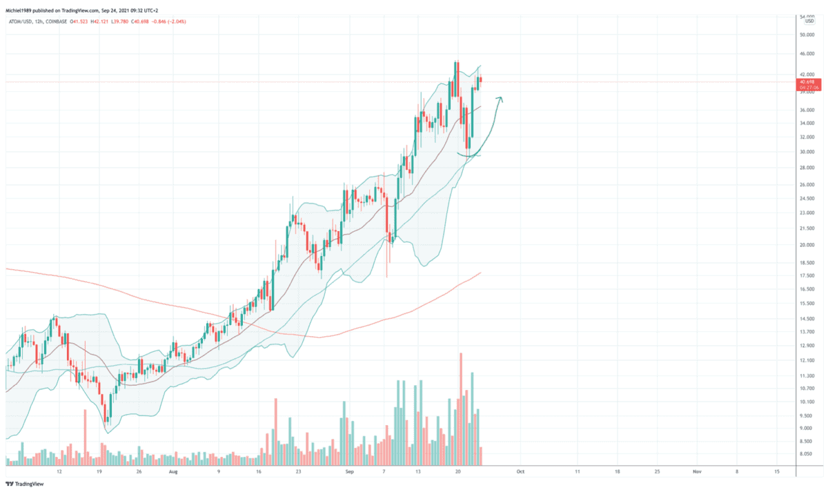 bitcoin_koers_grillige_markt_cosmos_atom_grafiek