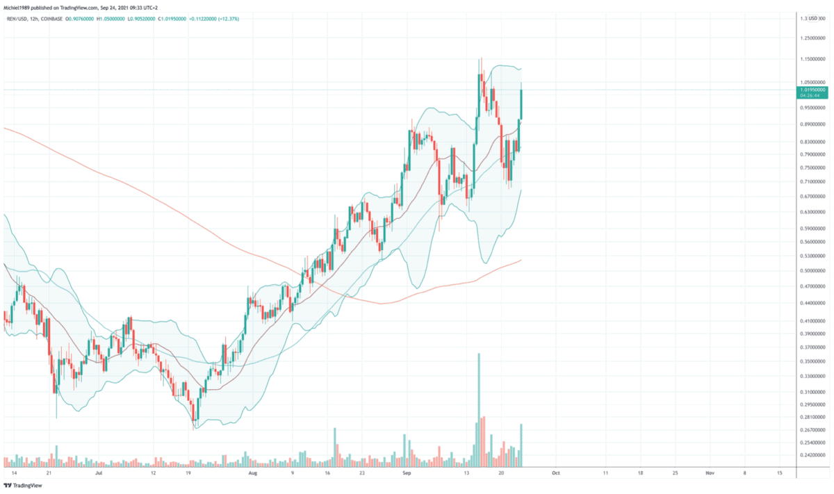 bitcoin_koers_grillige_markt_cosmos_ren_grafiek