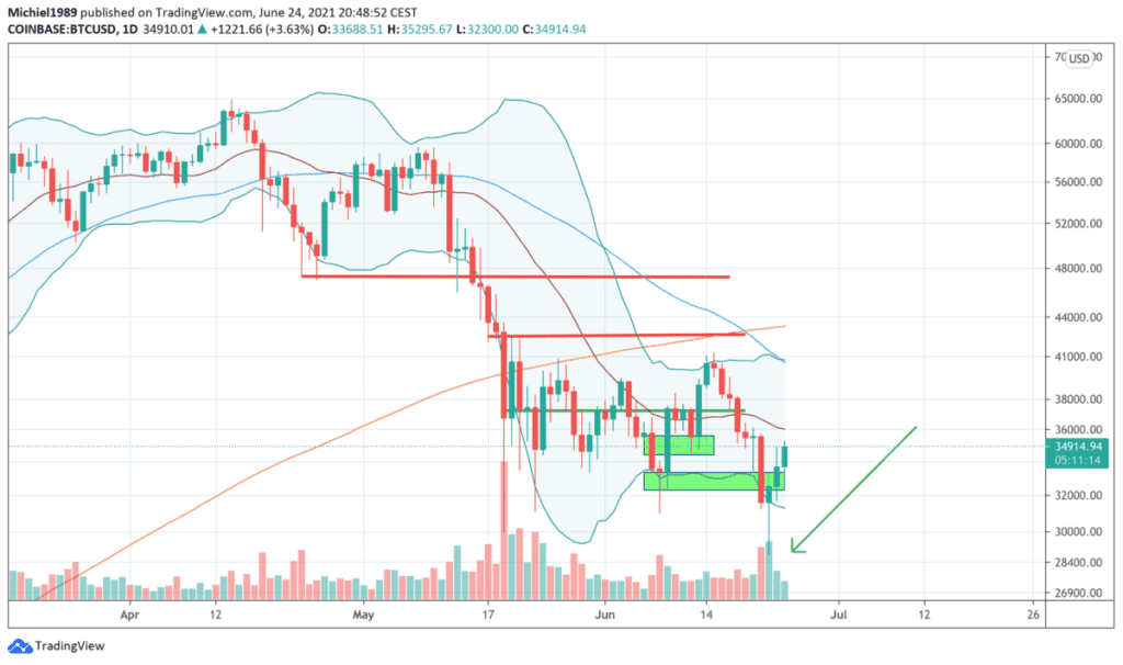 bitcoin_koers_in_beeld_de_achtbaan_draait_weer_op_volle_toeren_grafiek_cryptocurrency_exchange_coinbase