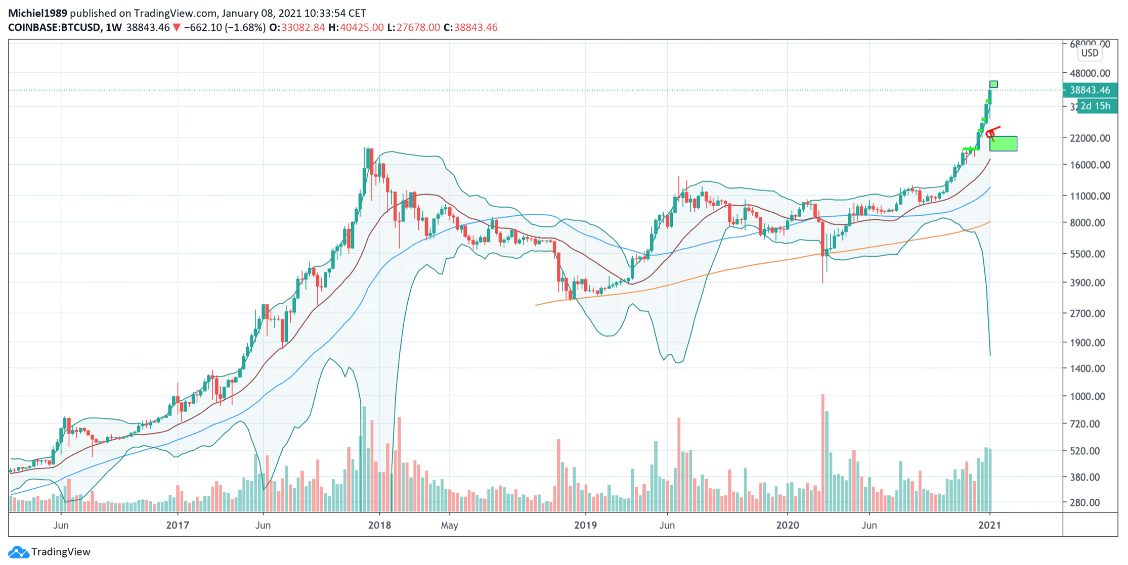 bitcoin_koers_maakt_parabolische_beweging_grafiek_wekelijks