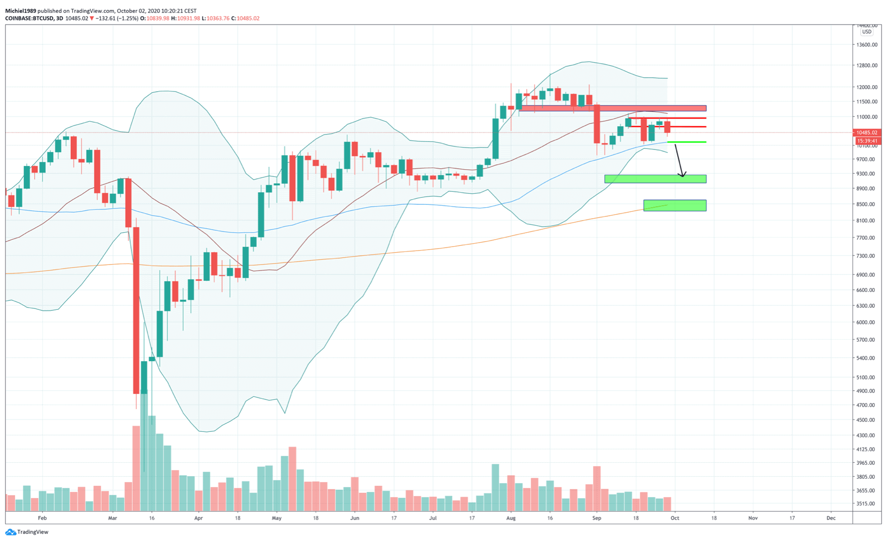 bitcoin_koers_moet_flink_door_bulls_worden_verdedigd_grafiek_coinbase