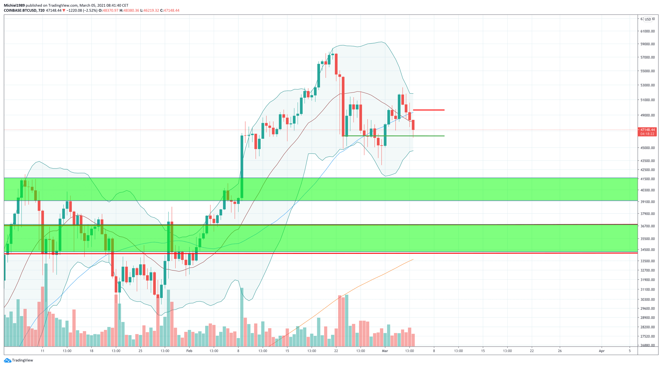 bitcoin_koers_op_een_kruispunt_nieuwe_fase_breekt_aan_grafiek