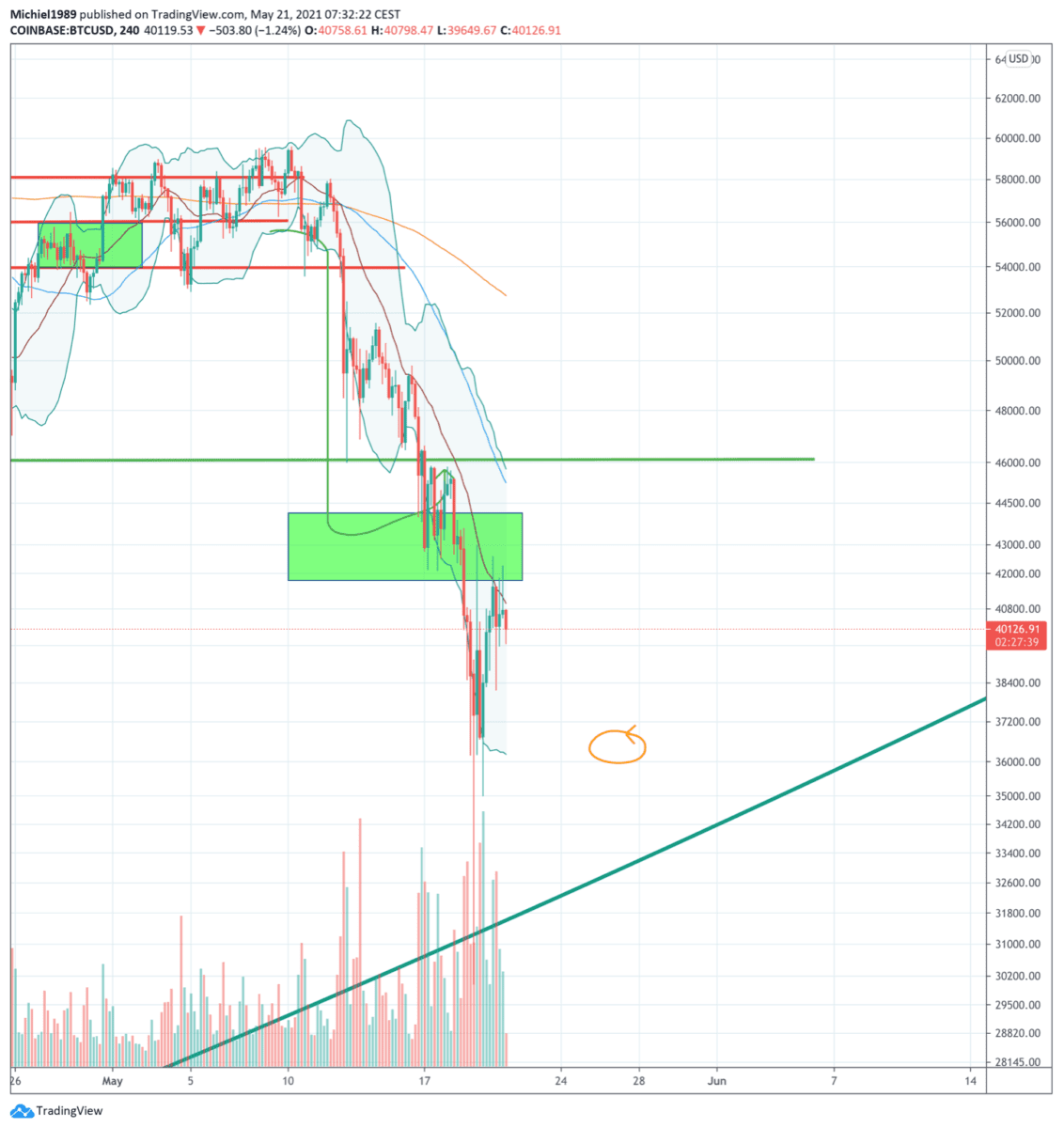 bitcoin_koers_schudden_aan_de_boom_4-uurs_grafiek_coinbase