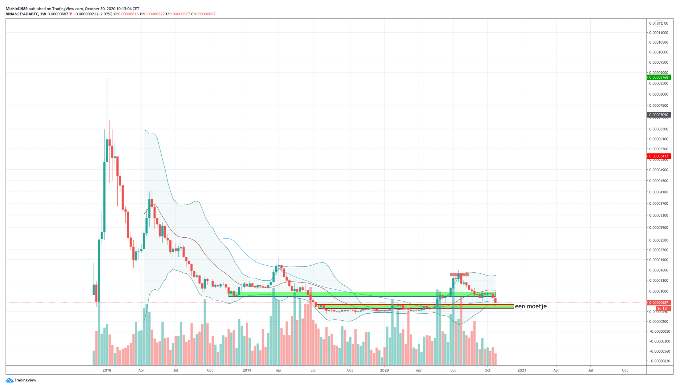 bitcoin_koers_twijfelen_is_niet_toegestaan_grafiek_cardano_afbeelding_2