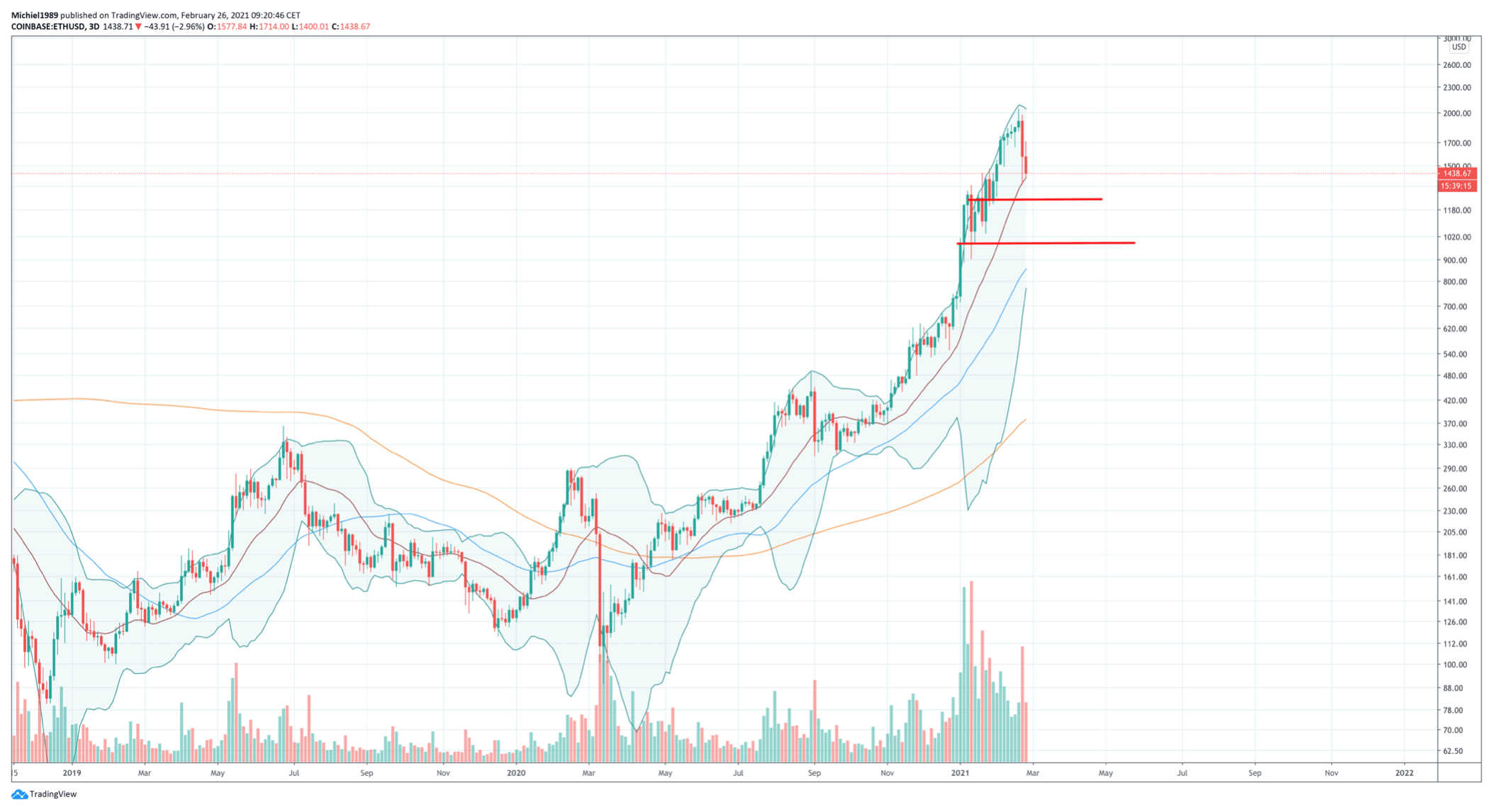 bitcoin_koers_valt_terug_tijd_om_orders_te_vullen_ethereum_grafiek