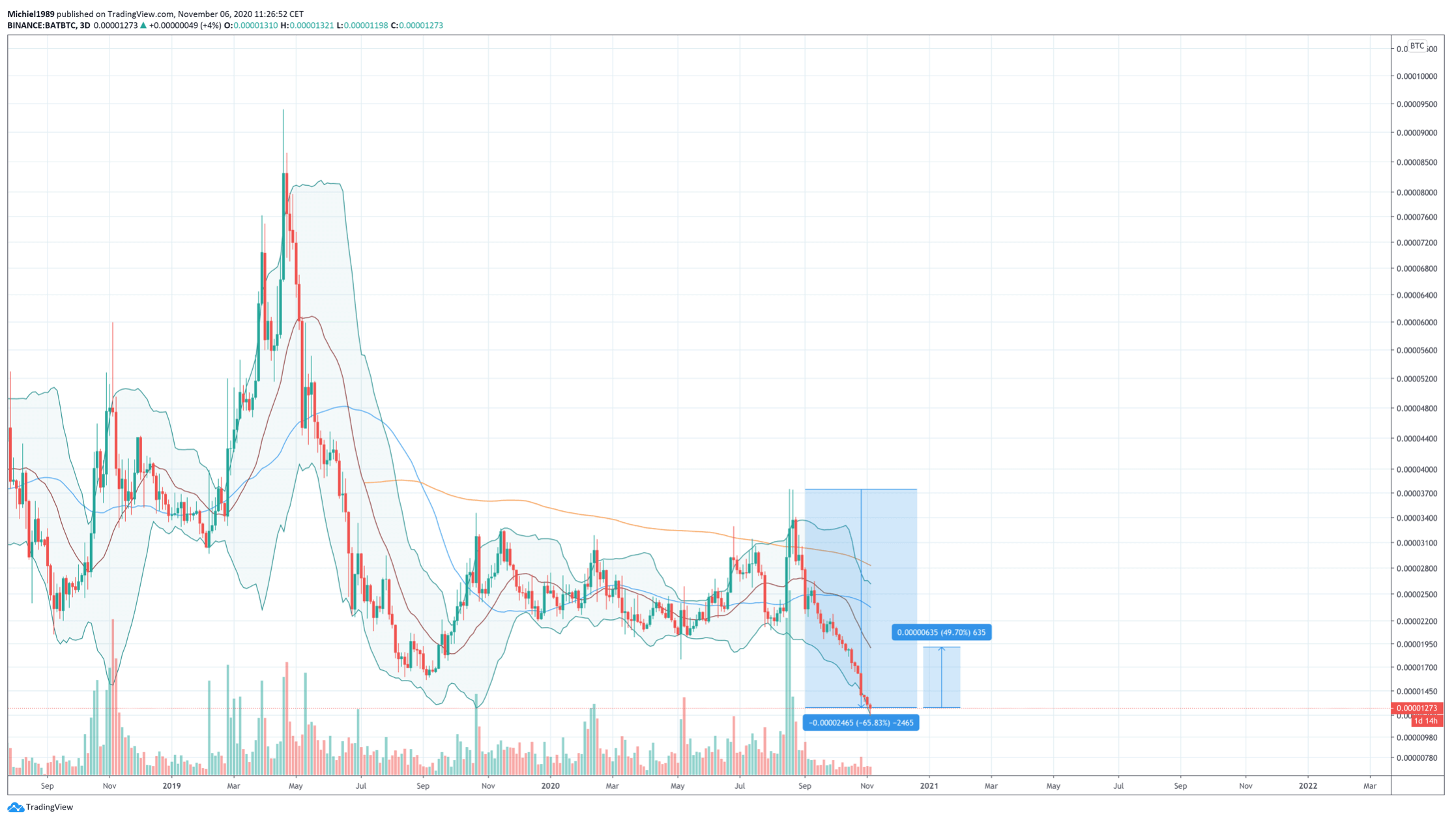 bitcoin_op_weg_naar_een_all_time_high_ATH_BAT_grafiek