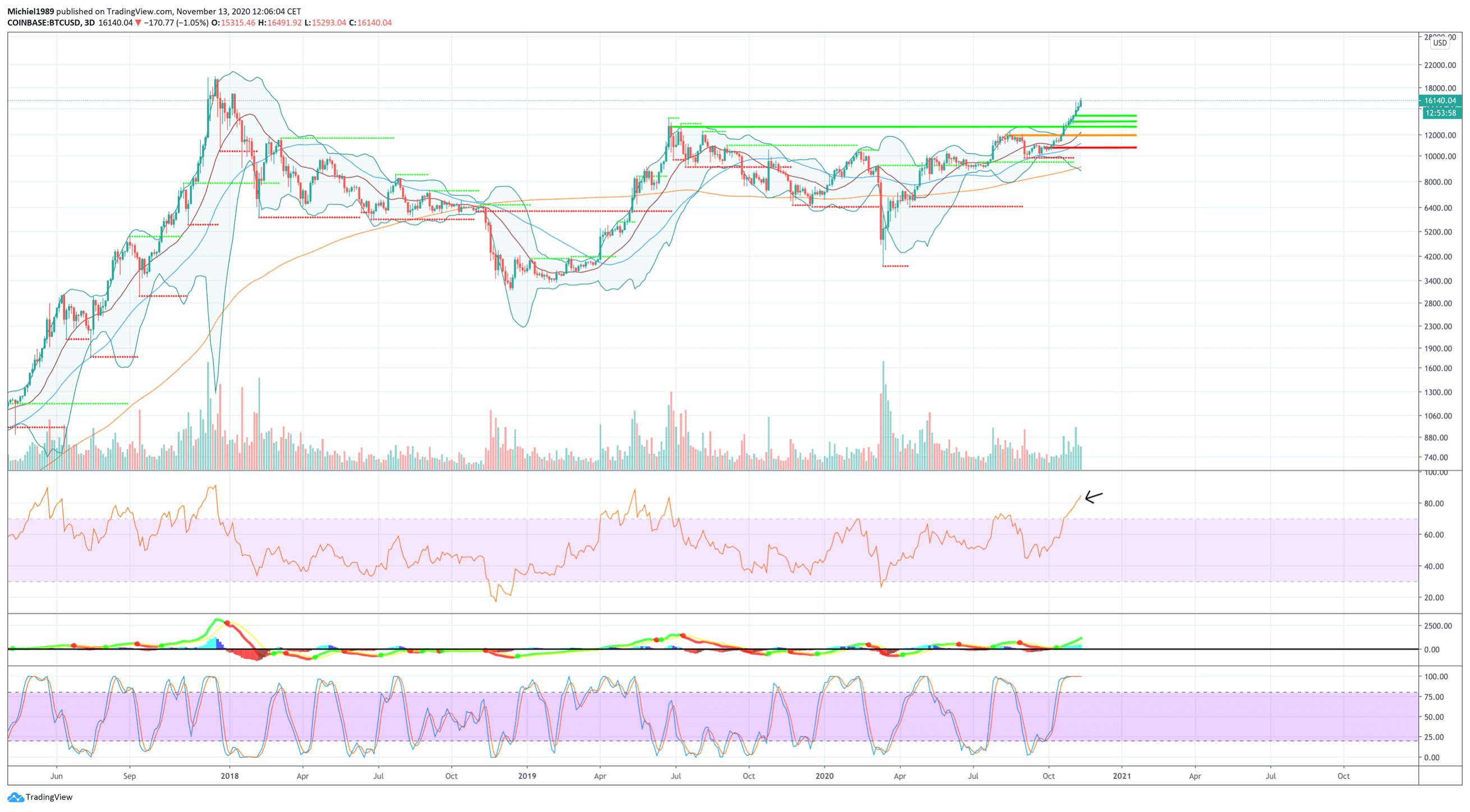 bitcoin_pullback_in_de_maak_heb_geduld_grafiek_drie_dagelijks