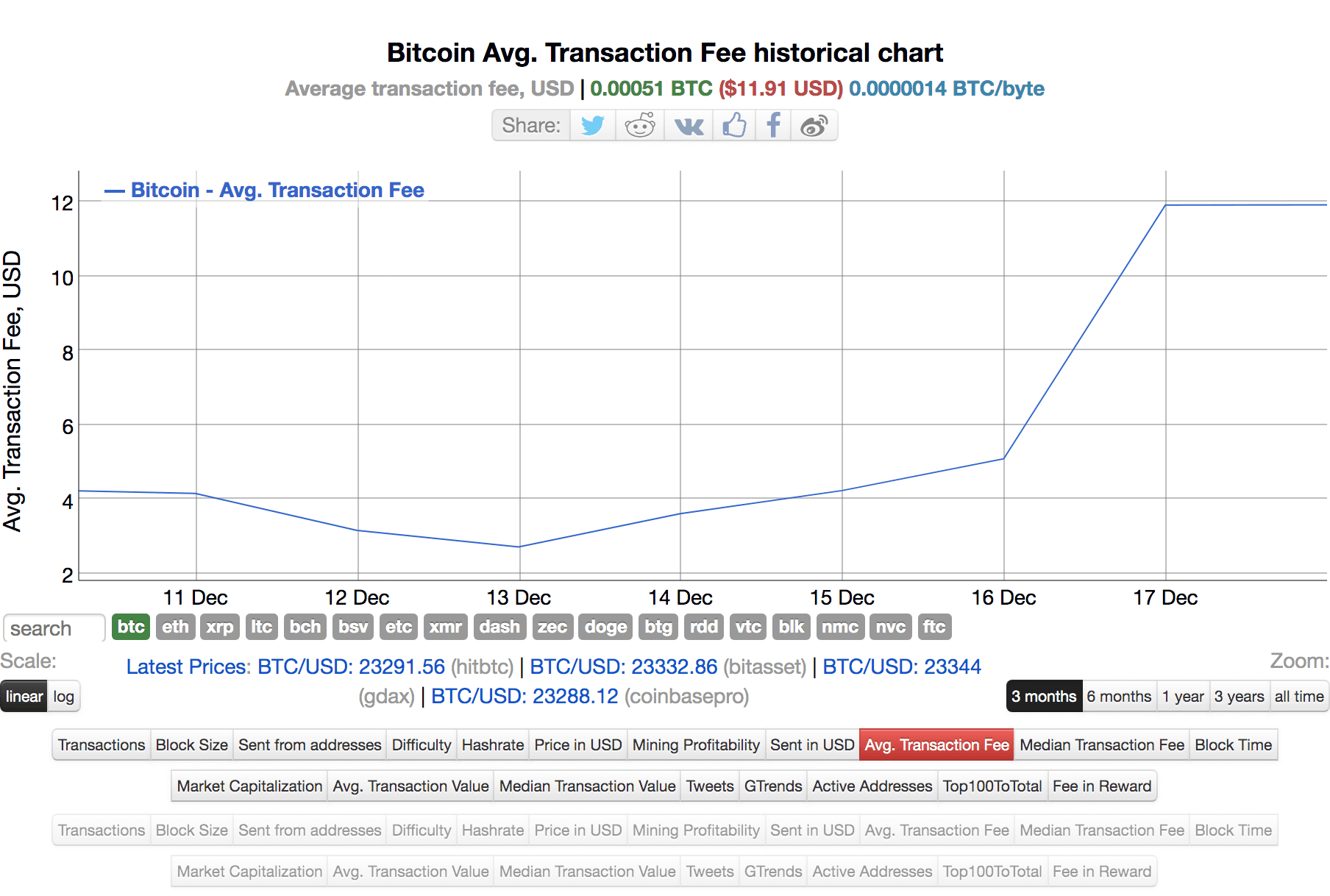 bitcoin_transactiekosten_reageren_sterk_op_stijgende_koers_grafiek