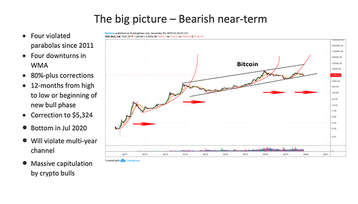 Peter Brandt Bitcoin Koers Scenario 1