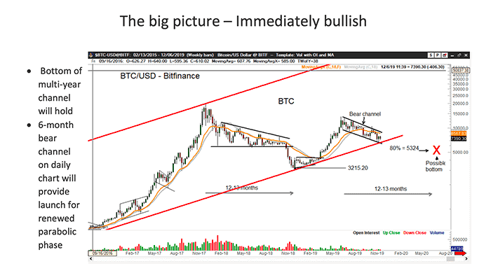 Peter Brandt Bitcoin Koers Scenario 2