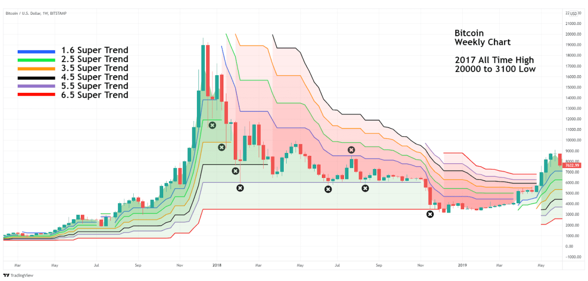 btc supertrend