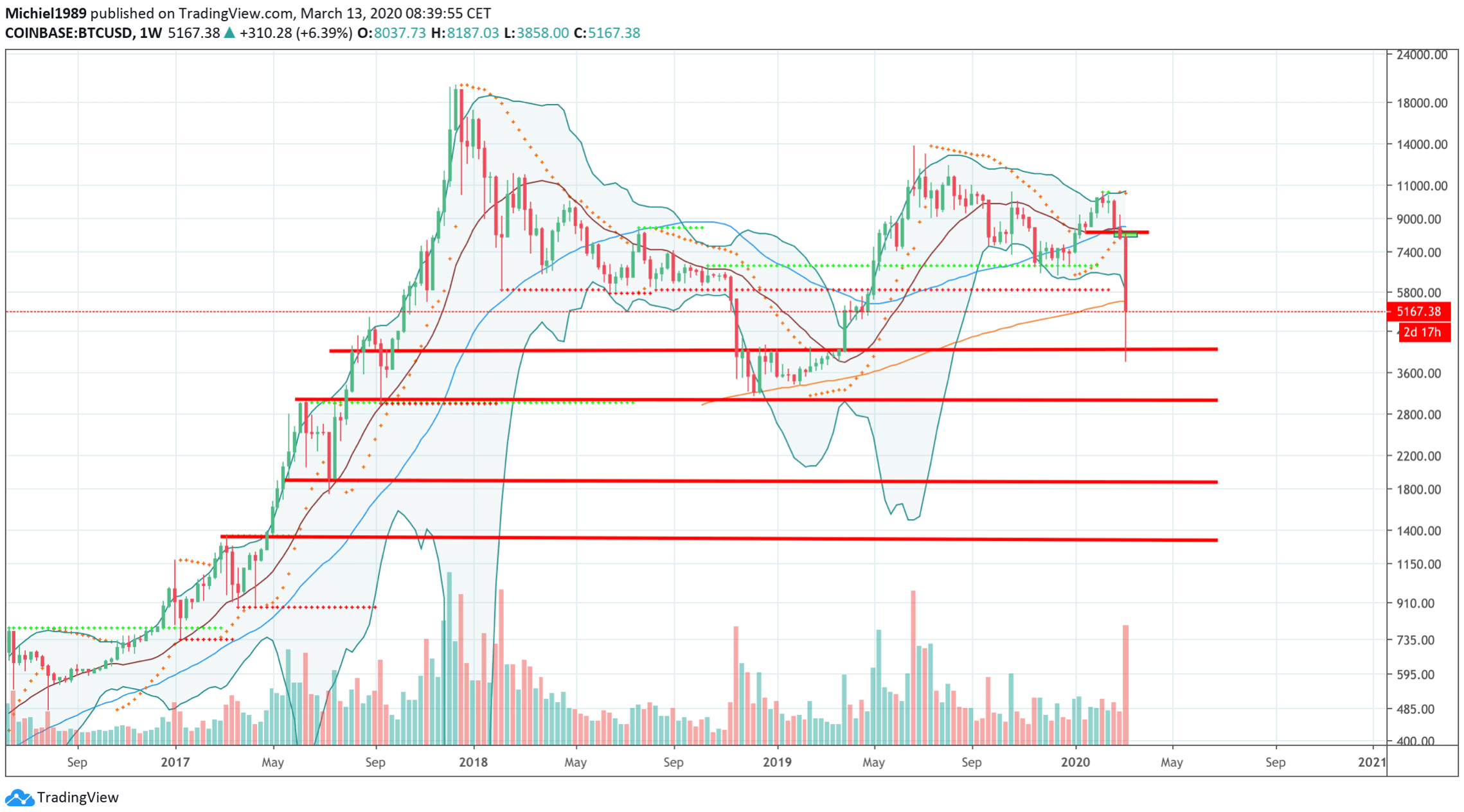 de_bitcoin_BTC_koers_volgens_michiel_waar_staan_we_nu_afbeelding1