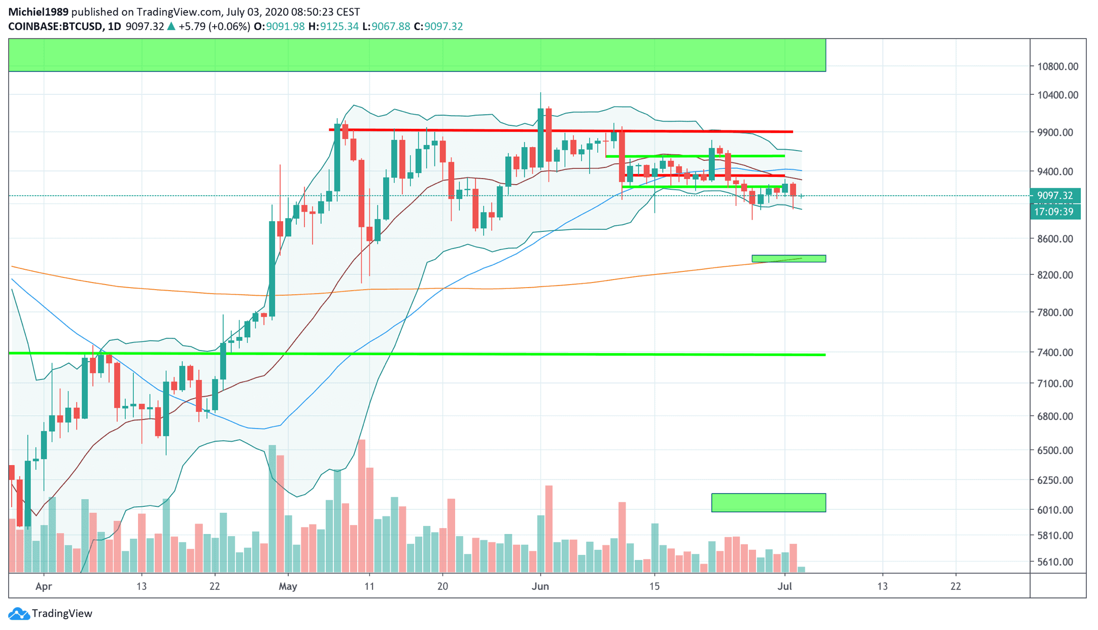 de_koers_van_bitcoin_BTC_volgens_michiel_de_makkelijkste_route_grafiek_coinbase