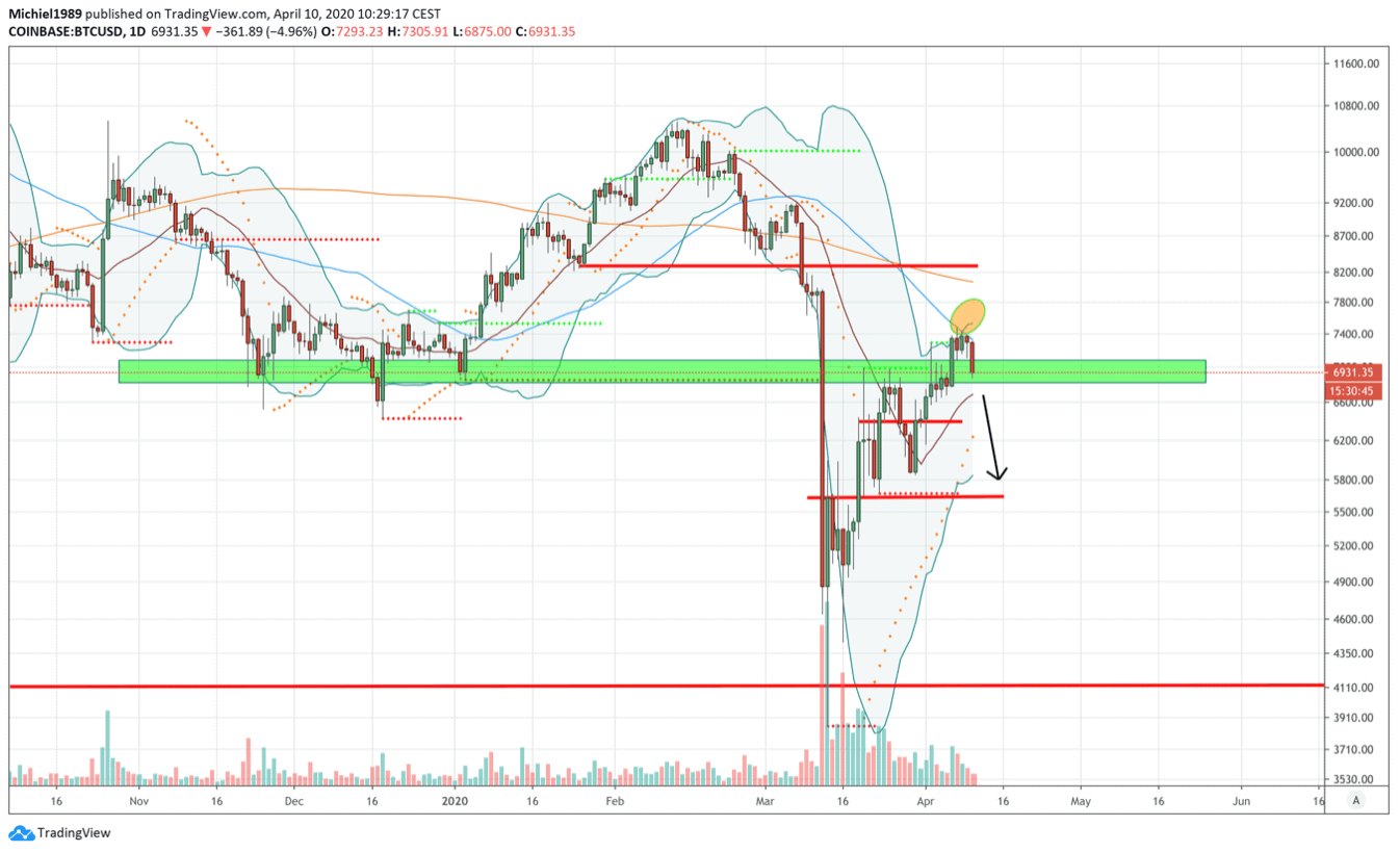 de_koers_van_bitcoin_BTC_volgens_michiel_tijd_om_support_te_vinden_afbeelding1