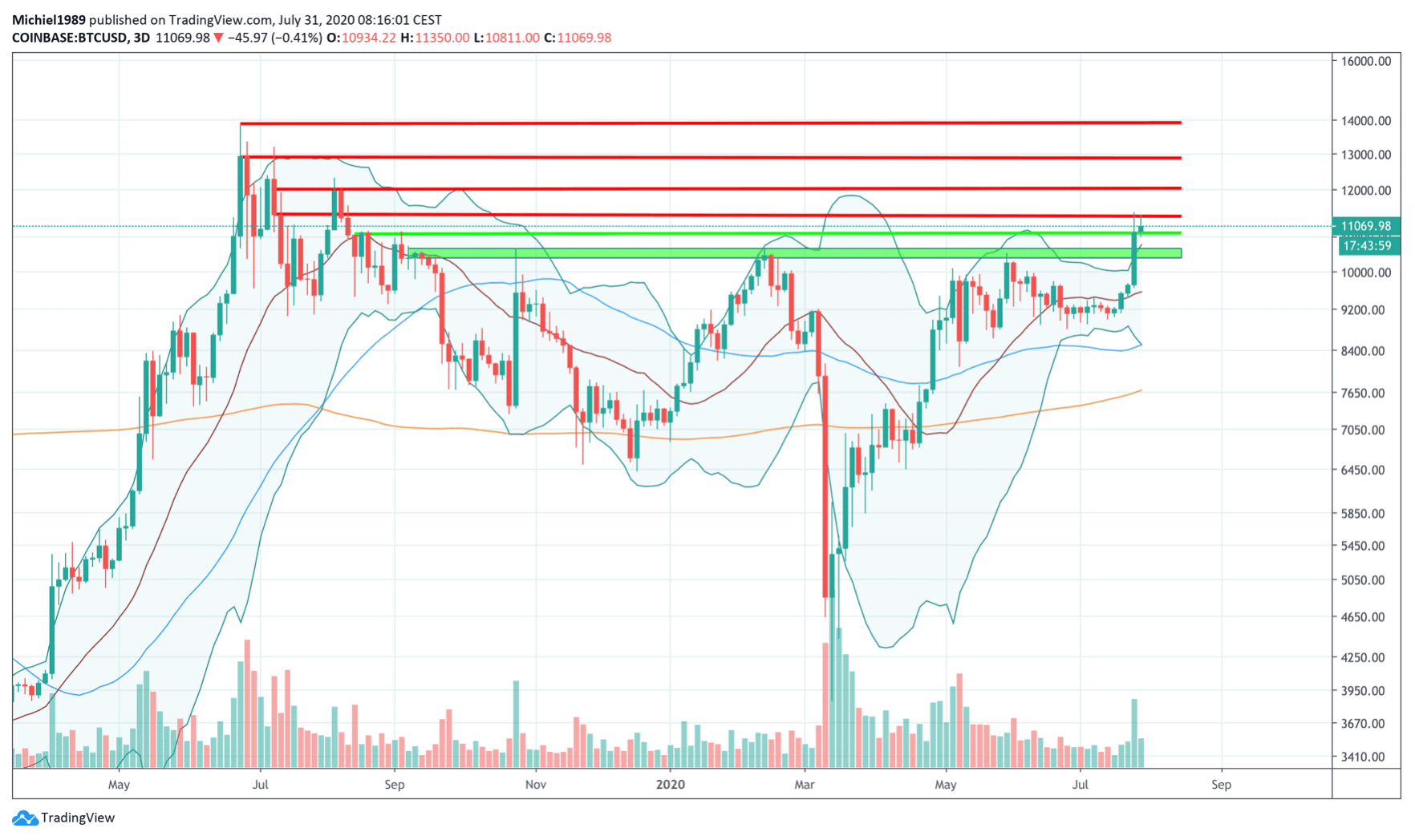 de_koers_van_bitcoin_BTC_volgens_michiel_trekt_ethereum_ETH_ons_het_dal_uit_afbeelding1_bitcoin_koers