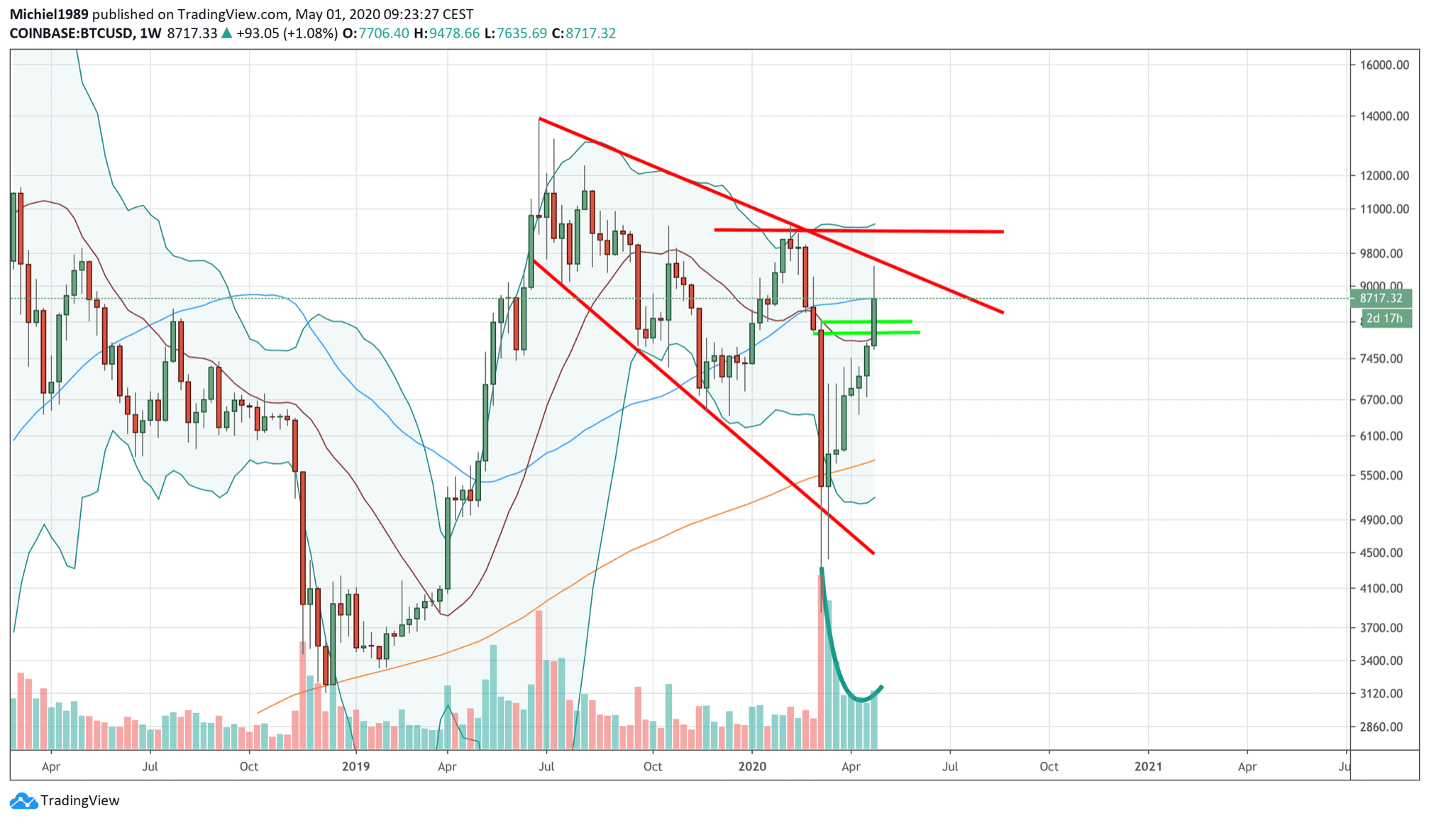 de_koers_van_bitcon_BTC_volgens_michiel_een_krachtige_move_in_moeilijke_tijden_afbeelding1