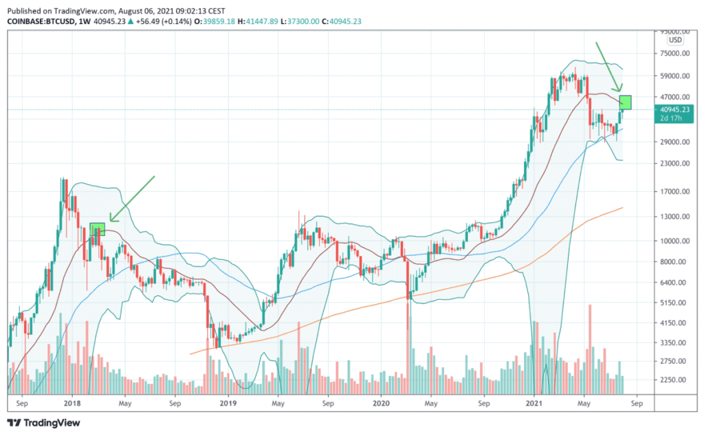 het_spel_is_begonnen_wekelijkse_bitcoin_koers_grafiek_cryptocurrency_exchange_coinbase