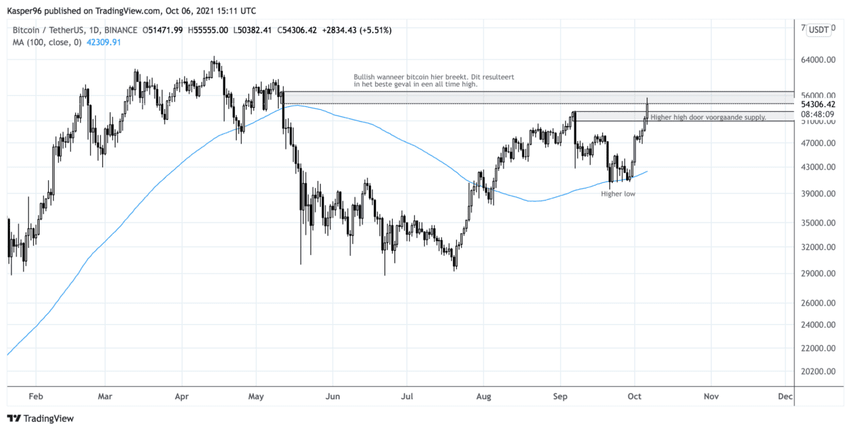 kaspers_kijk_bitcoin_dominantie_altcoins_shiba_BTC_USDT