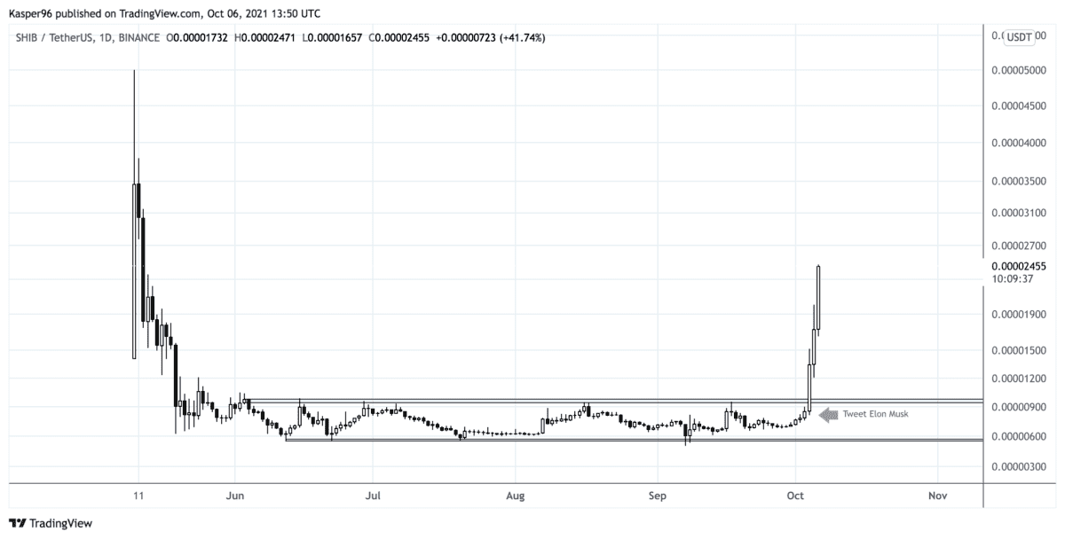 kaspers_kijk_bitcoin_dominantie_altcoins_shiba_SHIB_USDT