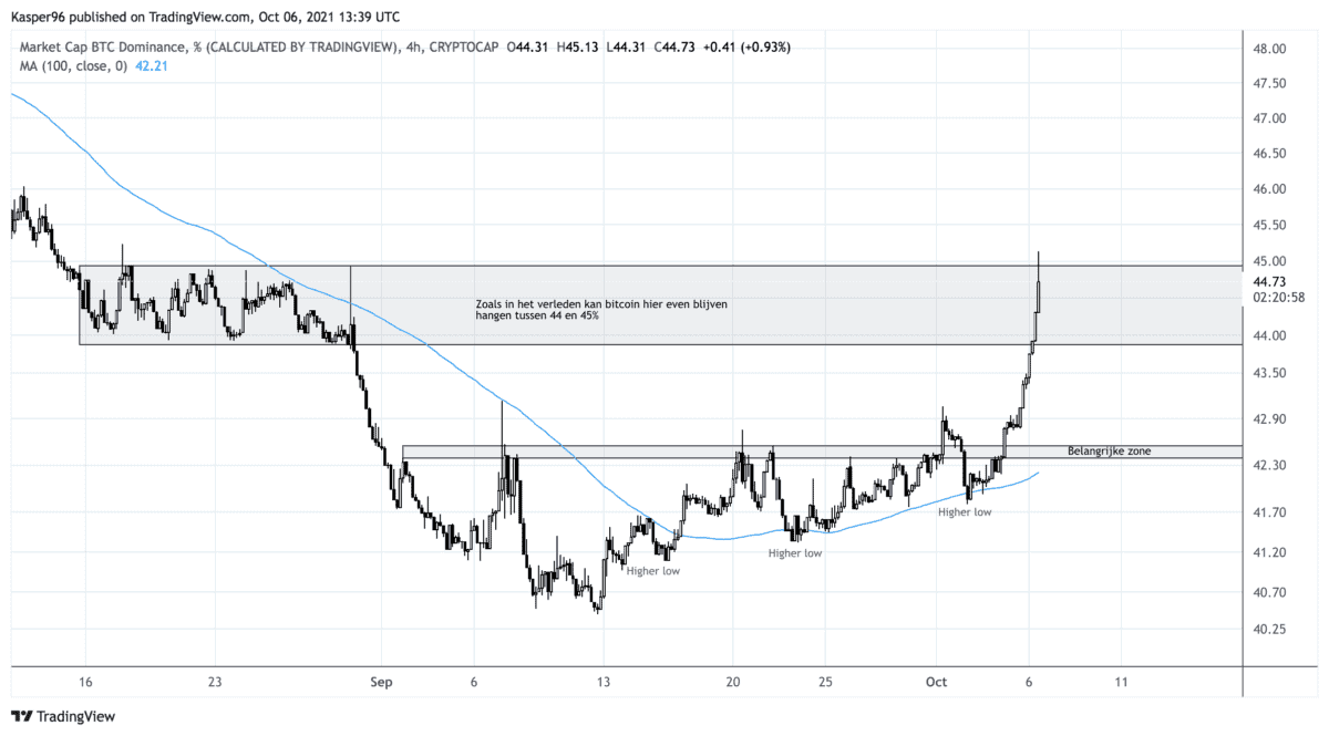 kaspers_kijk_bitcoin_dominantie_altcoins_shiba_bitcoin_dom