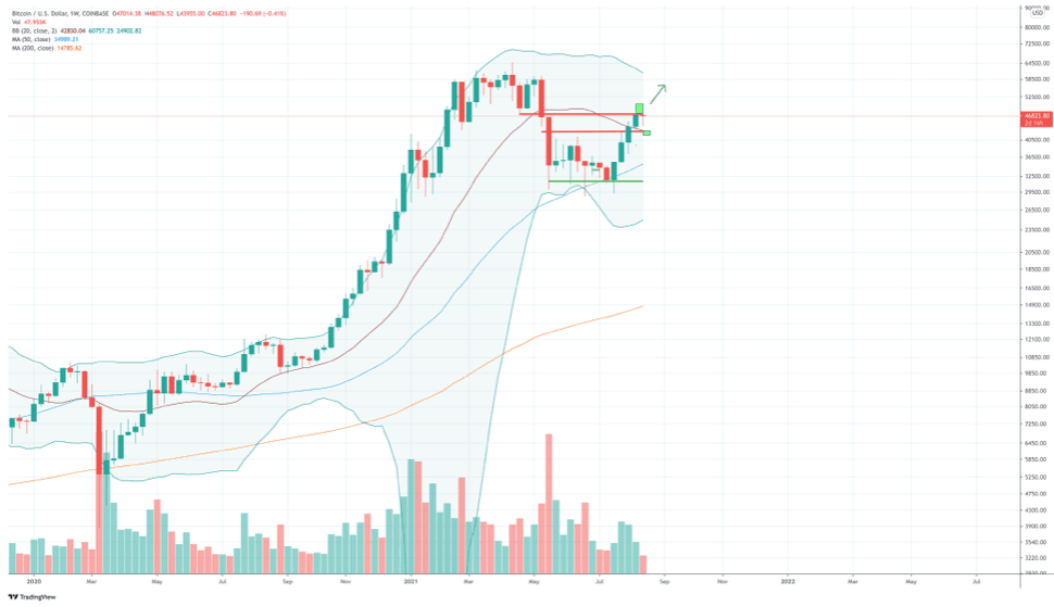 luidt_dit_weekend_explosieve_weken_in_voor_de_bitcoin_koers_dit_zijn_de_scenarios_wekelijkse_grafiek