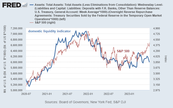 Liquidity vs S&P 500