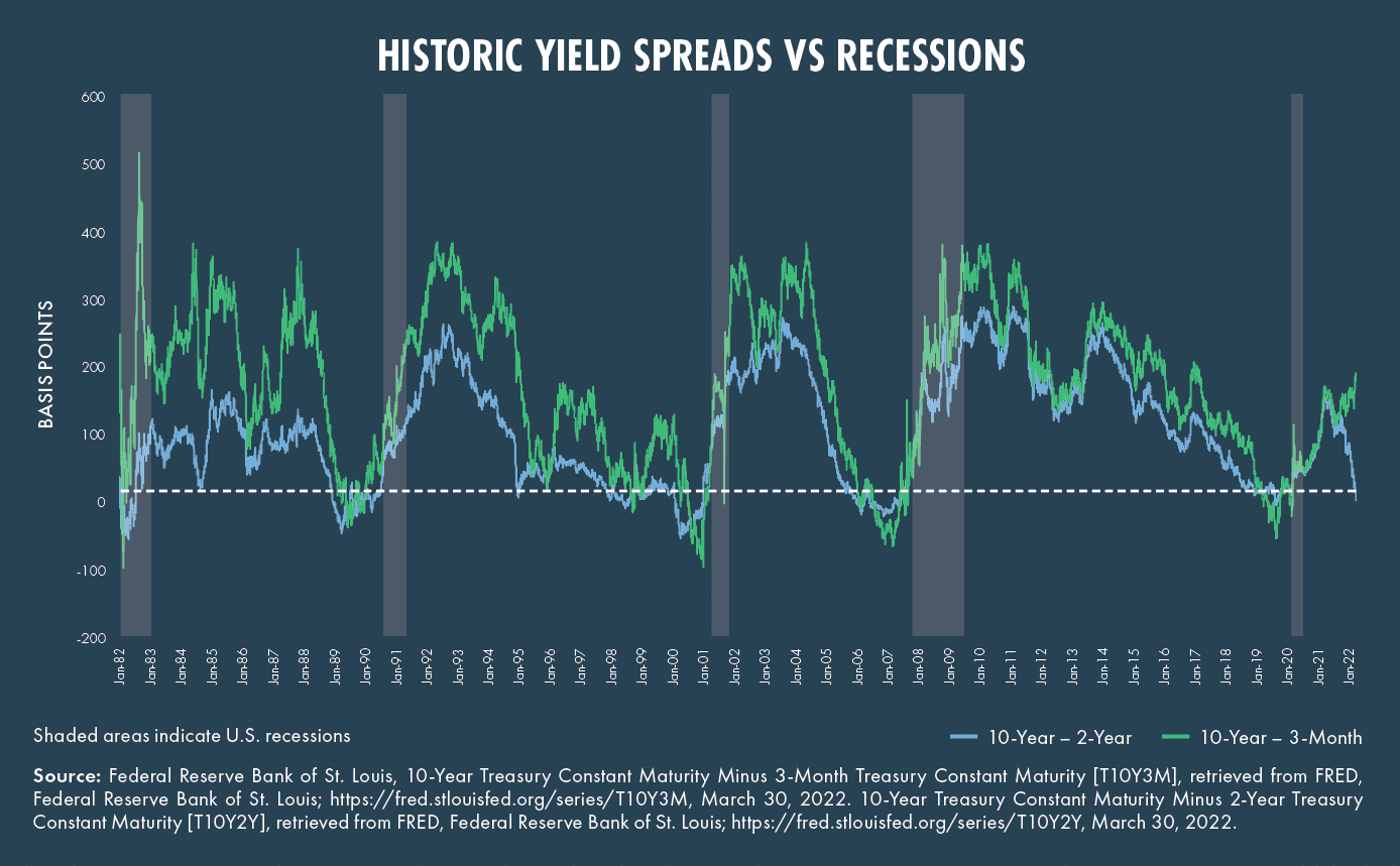 Should an Inverted Yield Curve Concern Investors? | Moneta Group
