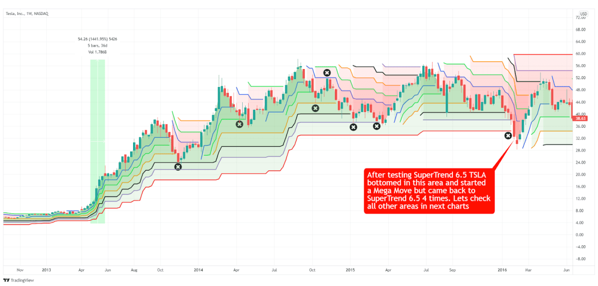 tesla supertrend