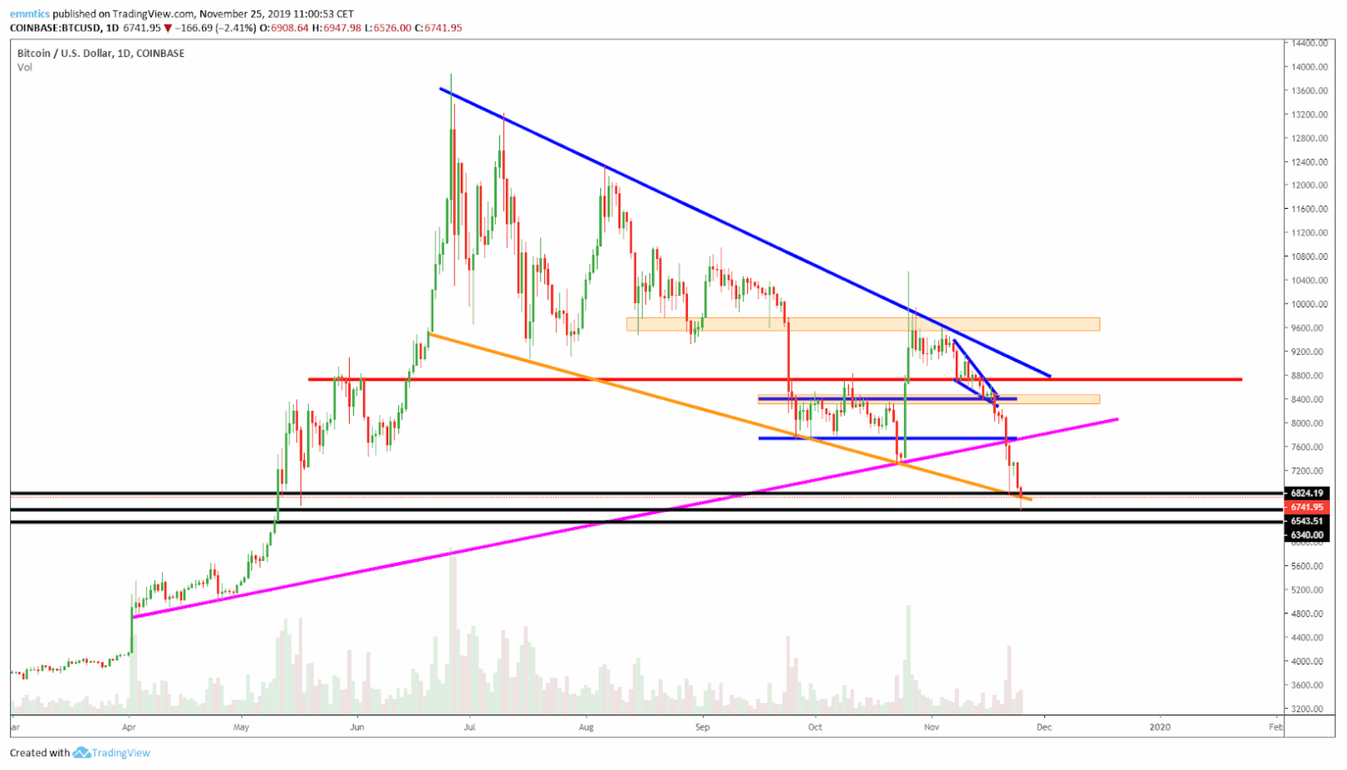 wekelijkse_bitcoin_BTC_koers_analyse_david_van_ineveld_dit_is_bijna_een_mooi_moment_afbeelding1