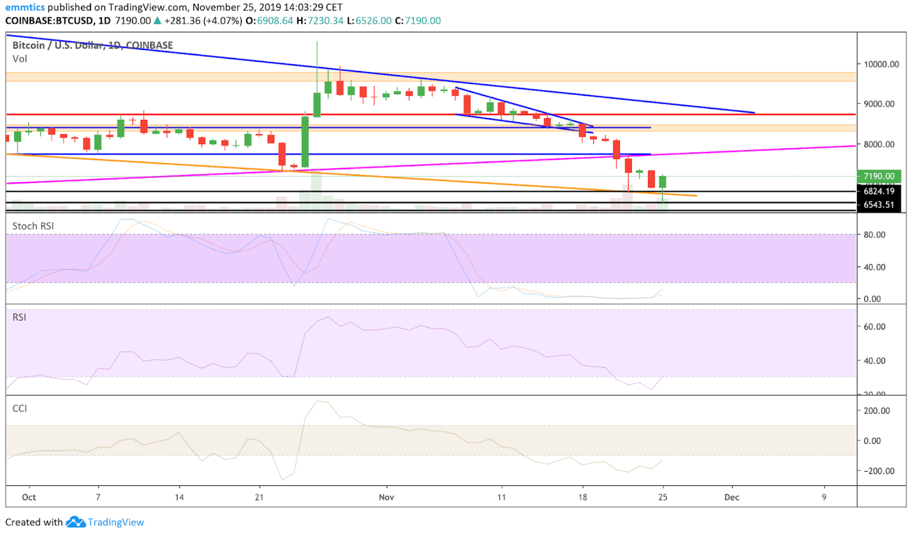 wekelijkse_bitcoin_BTC_koers_analyse_david_van_ineveld_dit_is_bijna_een_mooi_moment_afbeelding4