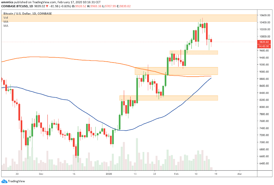 wekelijkse_bitcoin_BTC_koers_analyse_david_van_ineveld_hou_deze_zones_goed_in_de_gaten_afbeelding1