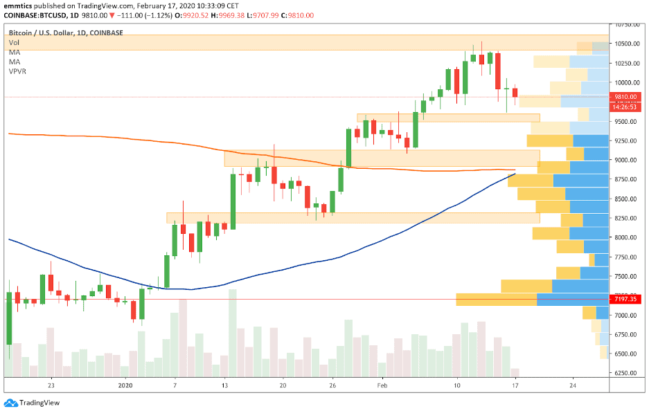 wekelijkse_bitcoin_BTC_koers_analyse_david_van_ineveld_hou_deze_zones_goed_in_de_gaten_afbeelding2