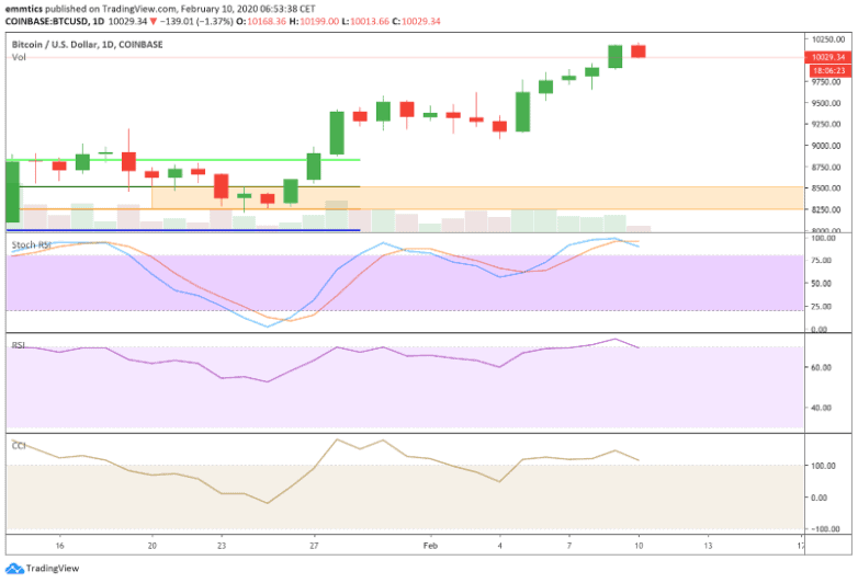 wekelijkse_bitcoin_BTC_koers_analyse_zwakte_in_een_sterke_rally_david_van_ineveld_dagelijkse_grafiek_coinbase_momentum_indicatoren