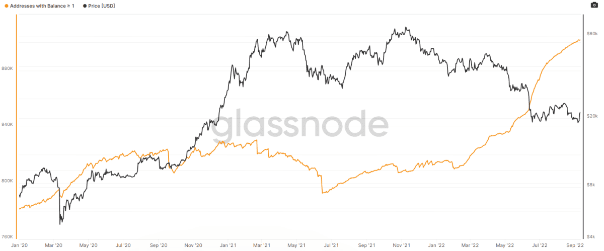 Adressen met >1 BTC (Glassnode)