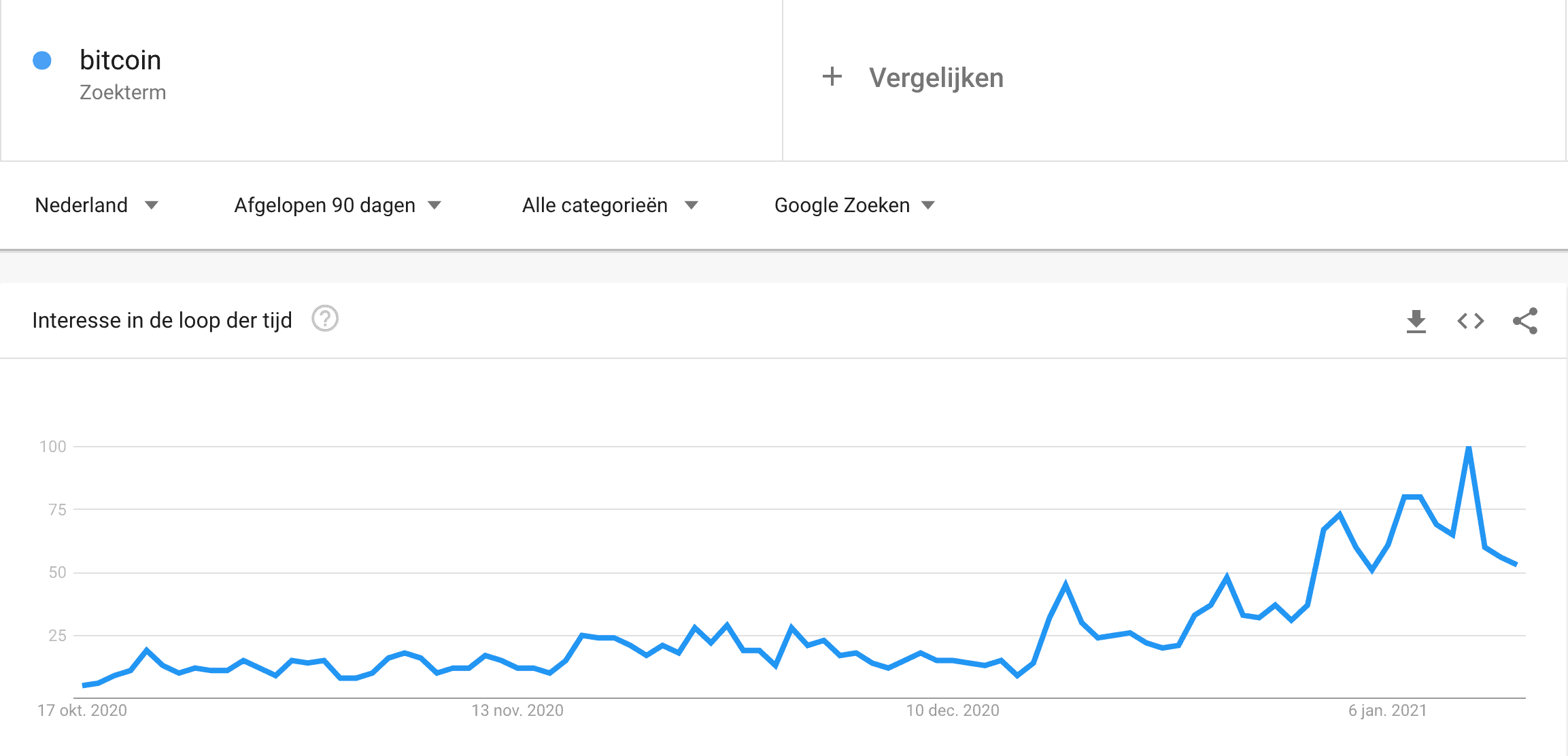 wie_googlet_er_in_nederland_naar_bitcoin_en_met_welk_doel_google_trends_bitcoin