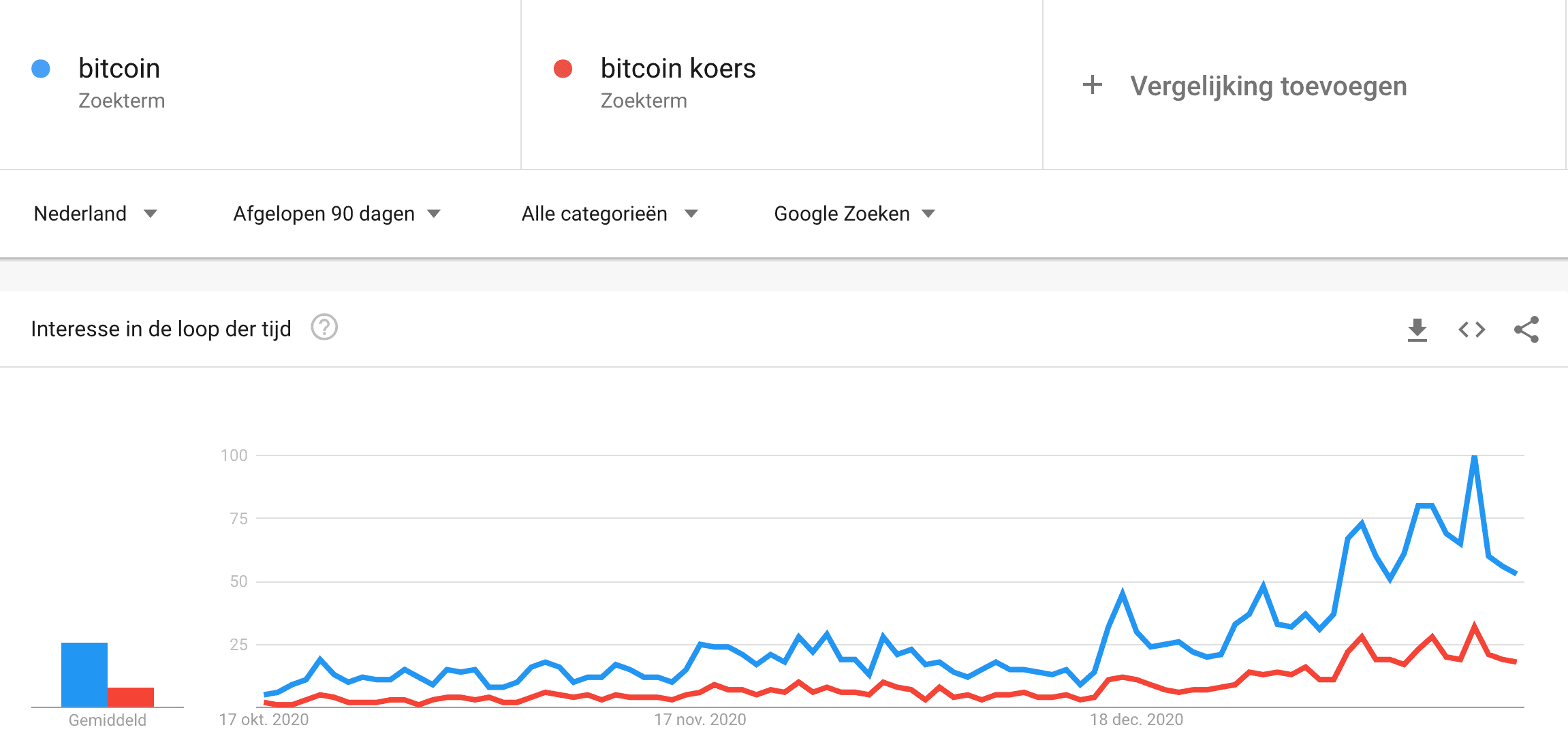 wie_googlet_er_in_nederland_naar_bitcoin_en_met_welk_doel_google_trends_bitcoin_bitcoin_koers