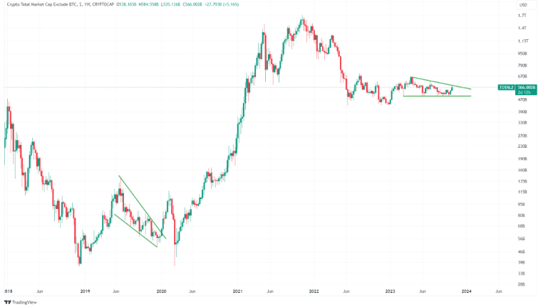 Altcoins marktkapitalisatie