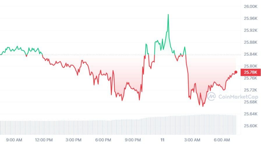 Bitcoin koers start belangrijke week stabiel: de belangrijke levels 