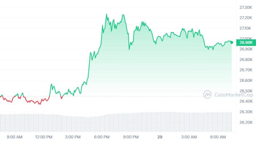 Bitcoin koers CoinMarketCap