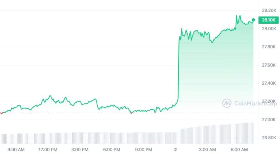 Bitcoin koers CoinMarketCap