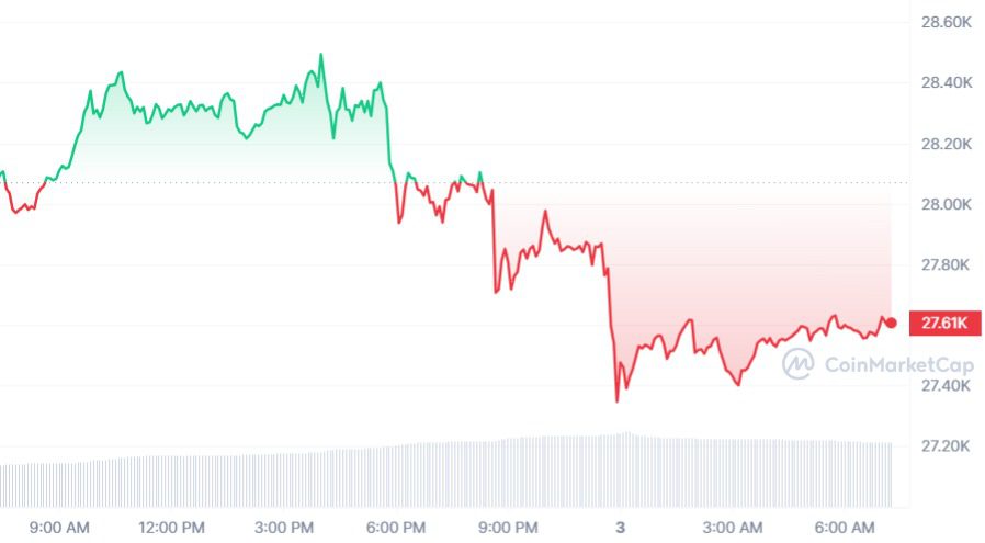 Bitcoin koers CoinMarketCap