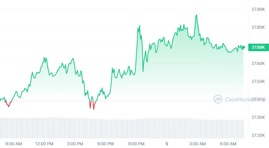 Биткойн koers CoinMarketCap