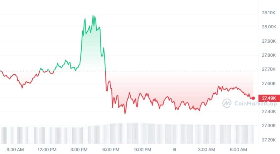 Bitcoin koers CoinMarketCap