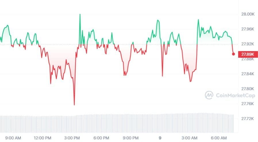 Bitcoin koers CoinMarketCap